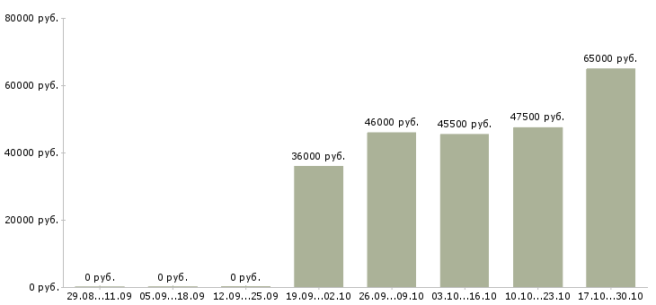 Вакансии повар на вахту с проживанием в Владимире - Медиана зарплат повар на вахту с проживанием в Владимире за 2 месяца