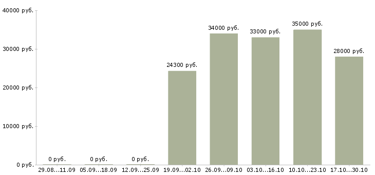 Вакансии помощник на первичную документацию в Краснодаре - Медиана зарплат помощник на первичную документацию в Краснодаре за 2 месяца