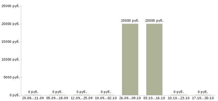Вакансии продавец корпусной мебели в Липецке - Медиана зарплат продавец корпусной мебели в Липецке за 2 месяца
