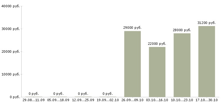 Вакансии продавец по гибкому графику в Кирове - Медиана зарплат продавец по гибкому графику в Кирове за 2 месяца