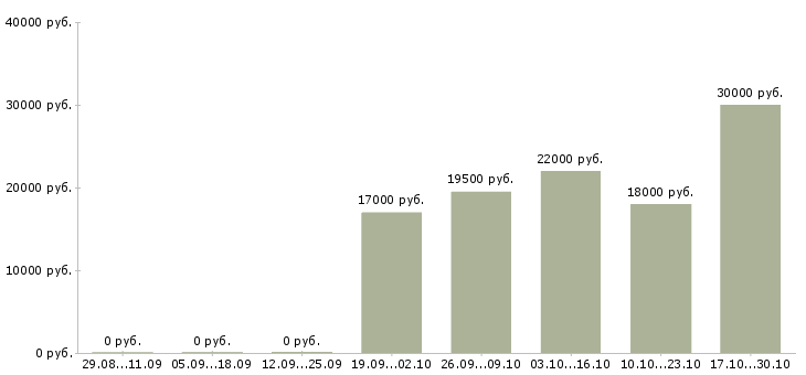 Вакансии продавец товаров и услуг в Калининграде - Медиана зарплат продавец товаров и услуг в Калининграде за 2 месяца