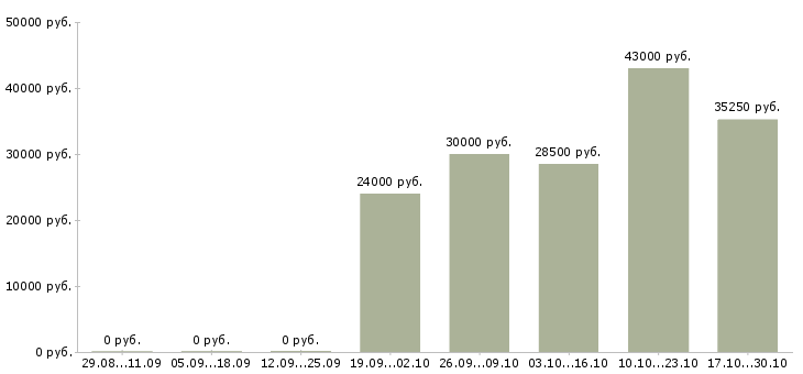 Вакансии работник на выкладку товара в Твери - Медиана зарплат работник на выкладку товара в Твери за 2 месяца
