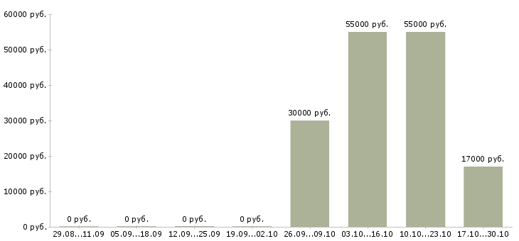 Вакансии работник на выкладку товара в Уфе - Медиана зарплат работник на выкладку товара в Уфе за 2 месяца