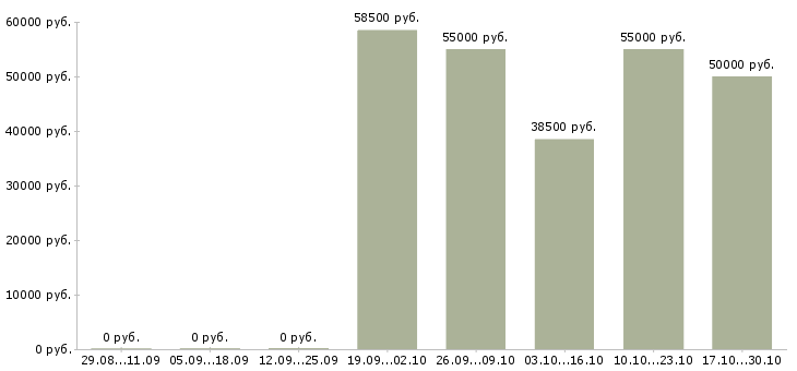 Вакансии работники по выкладке товара в Владимире - Медиана зарплат работники по выкладке товара в Владимире за 2 месяца