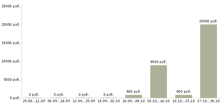 Вакансии руководитель проекта по обучению в Пензе - Медиана зарплат руководитель проекта по обучению в Пензе за 2 месяца