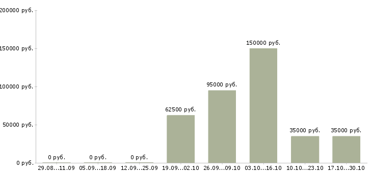 Вакансии руководитель регионального отдела в Саратове - Медиана зарплат руководитель регионального отдела в Саратове за 2 месяца