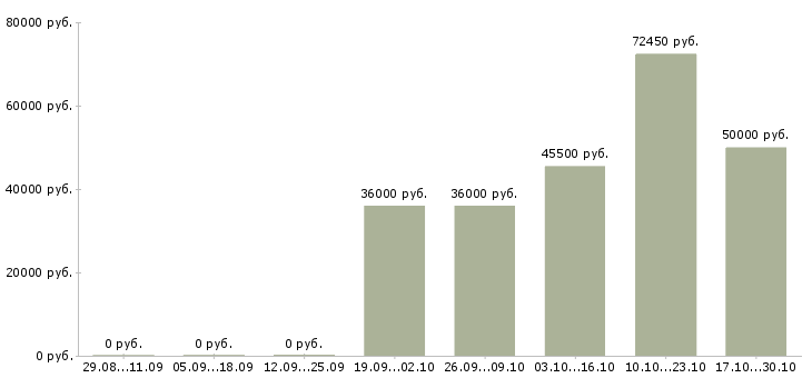 Вакансии руководитель регионального развития в Кемерово - Медиана зарплат руководитель регионального развития в Кемерово за 2 месяца