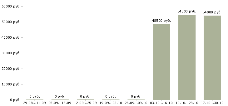 Вакансии сотрудник общественного питания в Калуге - Медиана зарплат сотрудник общественного питания в Калуге за 2 месяца