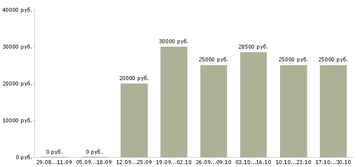 Вакансии сотрудники по работе с объявлениями в Мурманске - Медиана зарплат сотрудники по работе с объявлениями в Мурманске за 2 месяца