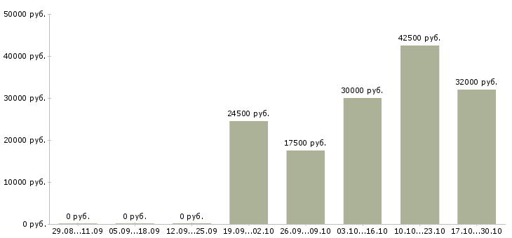 Вакансии специалист по маркетингу и рекламе в Екатеринбурге - Медиана зарплат специалист по маркетингу и рекламе в Екатеринбурге за 2 месяца