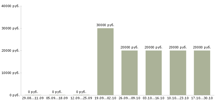 Вакансии специалист по организации обучения в Череповце - Медиана зарплат специалист по организации обучения в Череповце за 2 месяца