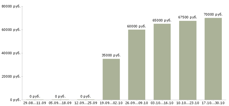Вакансии специалист по развитию бизнеса в Мурманске - Медиана зарплат специалист по развитию бизнеса в Мурманске за 2 месяца