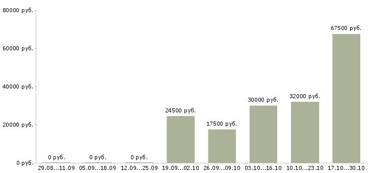 Вакансии специалист по рекламе и маркетингу в Екатеринбурге - Медиана зарплат специалист по рекламе и маркетингу в Екатеринбурге за 2 месяца