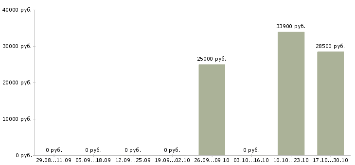 Вакансии специалист по технической документации в Оренбурге - Медиана зарплат специалист по технической документации в Оренбурге за 2 месяца