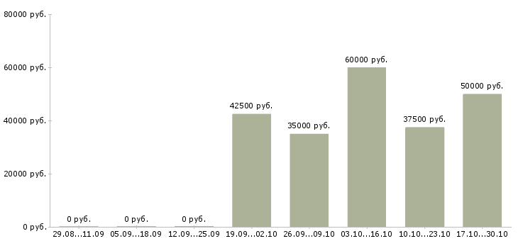 Вакансии специалист продаж недвижимости в Самаре - Медиана зарплат специалист продаж недвижимости в Самаре за 2 месяца