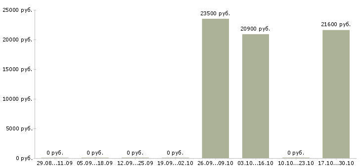 Вакансии специалист центра поддержки в Владимире - Медиана зарплат специалист центра поддержки в Владимире за 2 месяца