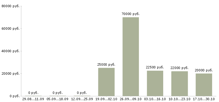 Вакансии срочно требуются сотрудники Ростов-на-дону - Медиана зарплат срочно требуются сотрудники Ростов-на-дону за 2 месяца