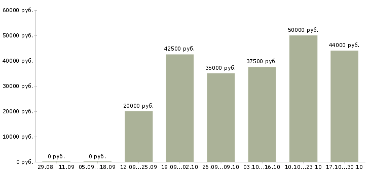 Вакансии токарь 3 разряда Ростов-на-дону - Медиана зарплат токарь 3 разряда Ростов-на-дону за 2 месяца