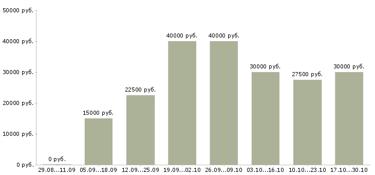 Вакансии требуется менеджер удаленно в Оренбурге - Медиана зарплат требуется менеджер удаленно в Оренбурге за 2 месяца