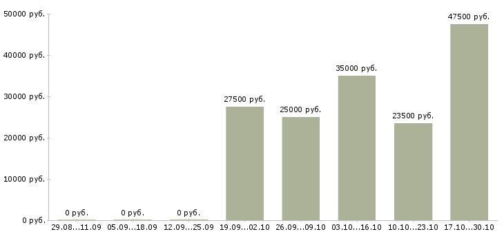 Вакансии требуется ревизор в Москве - Медиана зарплат требуется ревизор в Москве за 2 месяца