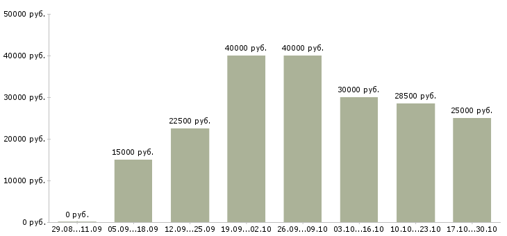 Вакансии требуется удаленный менеджер в Оренбурге - Медиана зарплат требуется удаленный менеджер в Оренбурге за 2 месяца
