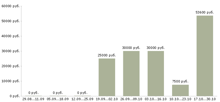 Вакансии требуются подсобные рабочие в Краснодаре - Медиана зарплат требуются подсобные рабочие в Краснодаре за 2 месяца
