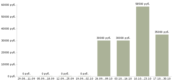 Вакансии требуются подсобные рабочие в Саратове - Медиана зарплат требуются подсобные рабочие в Саратове за 2 месяца