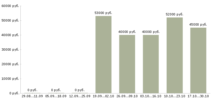 Вакансии требуются упаковщики в Пскове - Медиана зарплат требуются упаковщики в Пскове за 2 месяца