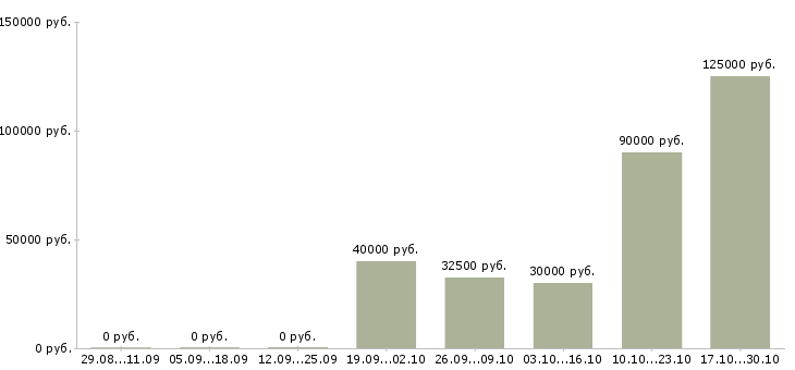 Вакансии тренер персонала Нижний новгород - Медиана зарплат тренер персонала Нижний новгород за 2 месяца