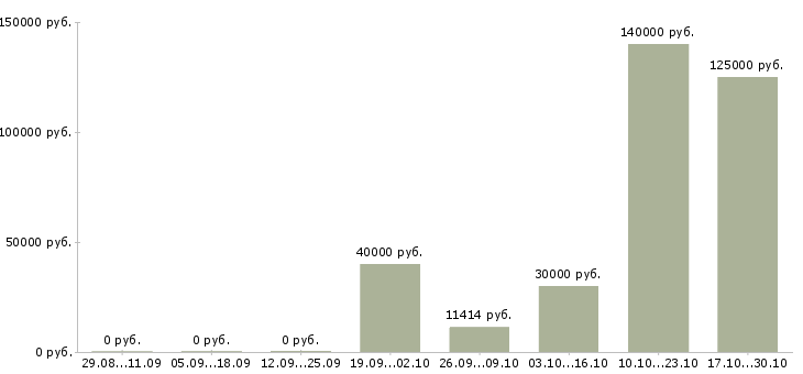 Вакансии тренер персонала в Хабаровске - Медиана зарплат тренер персонала в Хабаровске за 2 месяца
