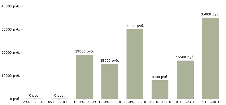Вакансии удаленная подработка на дому в Архангельске - Медиана зарплат удаленная подработка на дому в Архангельске за 2 месяца