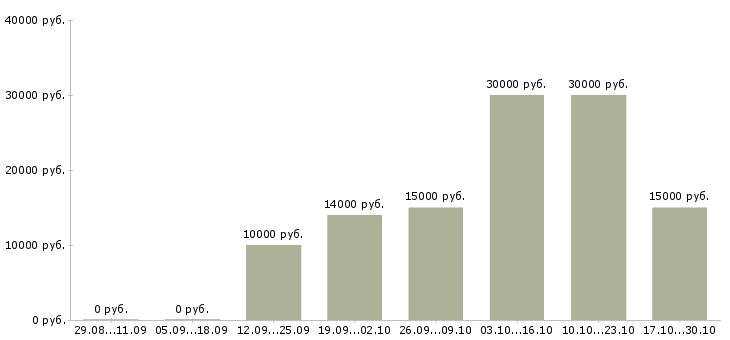 Вакансии удаленная с частичной занятостью в Калининграде - Медиана зарплат удаленная с частичной занятостью в Калининграде за 2 месяца