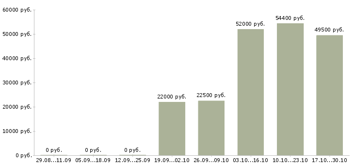 Вакансии упаковщик готовой продукции в Вологде - Медиана зарплат упаковщик готовой продукции в Вологде за 2 месяца