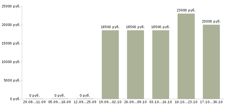 Вакансии упаковщики готовой продукции в Перми - Медиана зарплат упаковщики готовой продукции в Перми за 2 месяца