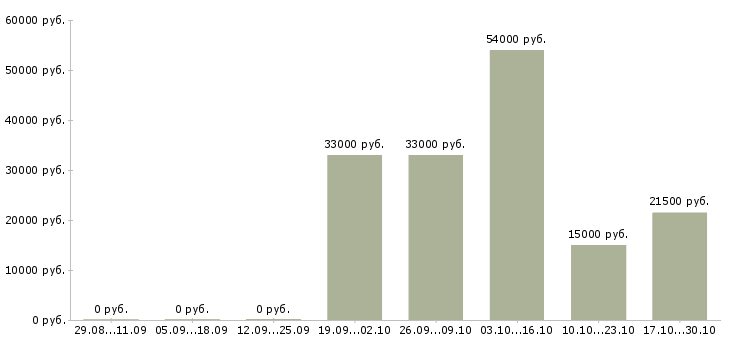 Вакансии упаковщица готовой продукции Нижний новгород - Медиана зарплат упаковщица готовой продукции Нижний новгород за 2 месяца