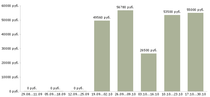 Вакансии упаковщица на производство в Иваново - Медиана зарплат упаковщица на производство в Иваново за 2 месяца