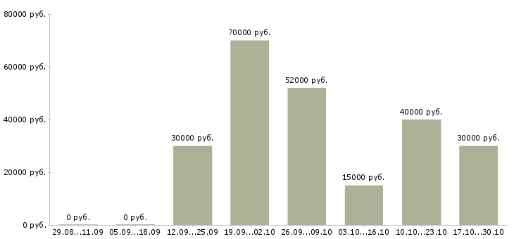 Вакансии управляющий директор в магазин в Красноярске - Медиана зарплат управляющий директор в магазин в Красноярске за 2 месяца