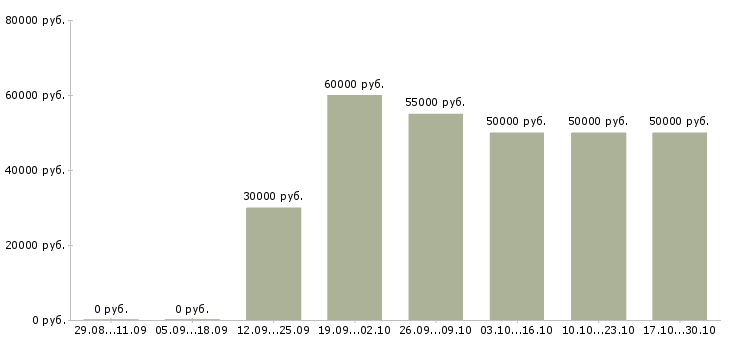 Вакансии управляющий директор в магазин в Ставрополе - Медиана зарплат управляющий директор в магазин в Ставрополе за 2 месяца
