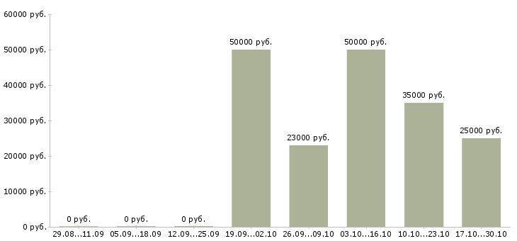 Вакансии юрист по составлению документов Нижний новгород - Медиана зарплат юрист по составлению документов Нижний новгород за 2 месяца