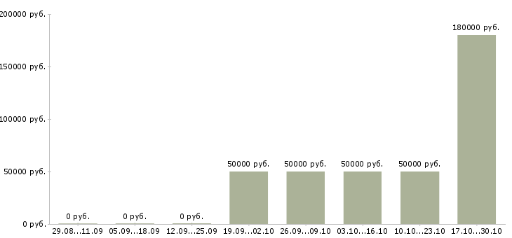 Вакансии юрист риэлтор в Новосибирске - Медиана зарплат юрист риэлтор в Новосибирске за 2 месяца