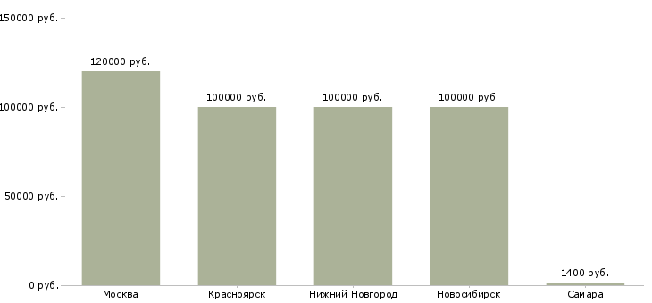 Поиск работы senior php developer-Медиана зарплаты для вакансии «senior php developer» в других городах