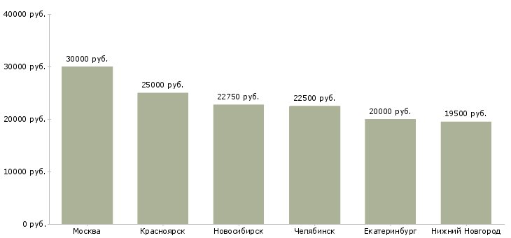 Поиск работы администратор вечерней смены-Медиана зарплаты для вакансии «администратор вечерней смены» в других городах