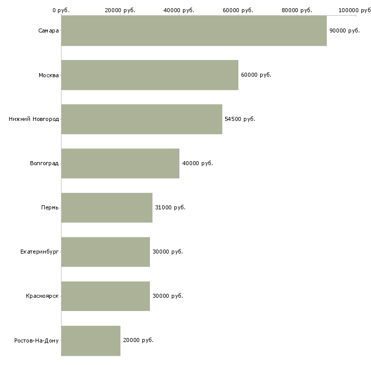 Поиск работы водитель со своим личным автомобилем-Медиана зарплаты для вакансии «водитель со своим личным автомобилем» в других городах