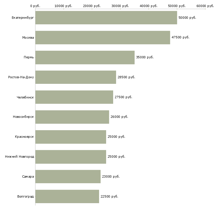 Поиск работы менеджер по снабжению закупкам-Медиана зарплаты для вакансии «менеджер по снабжению закупкам» в других городах
