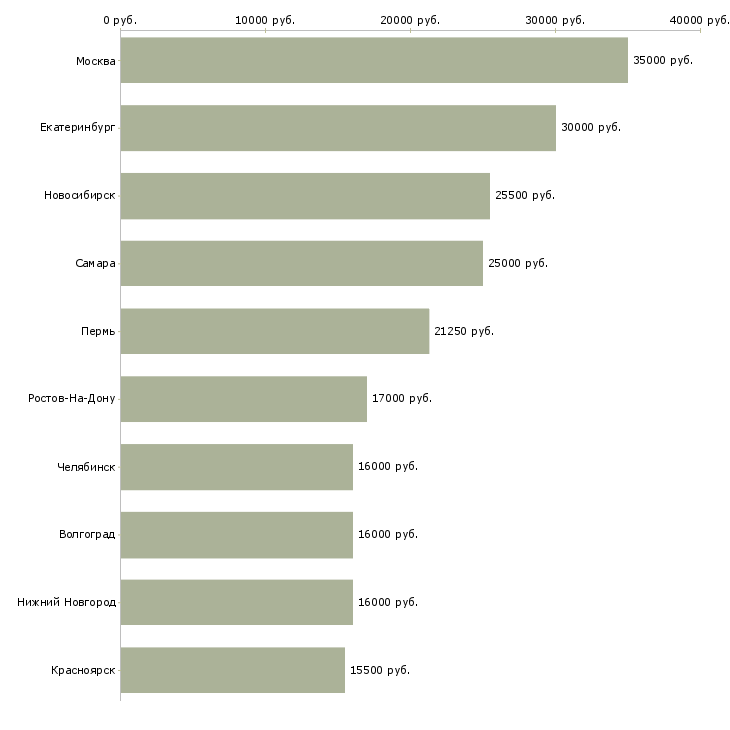 Поиск работы менеджер телемаркетинга-Медиана зарплаты для вакансии «менеджер телемаркетинга» в других городах