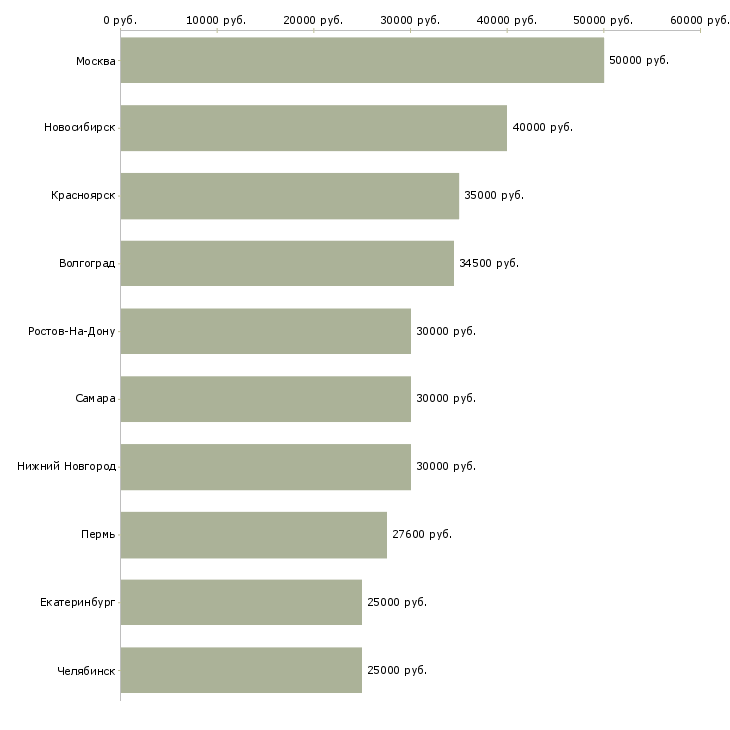 Поиск работы менеджер торговой сети-Медиана зарплаты для вакансии «менеджер торговой сети» в других городах