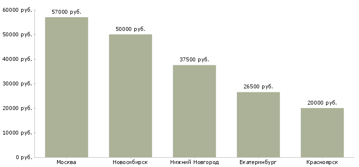 Поиск работы механик пищевого производства-Медиана зарплаты для вакансии «механик пищевого производства» в других городах