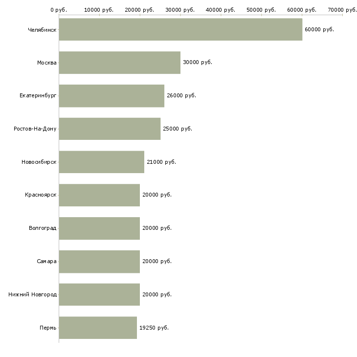 Поиск работы оператор по обработке документов-Медиана зарплаты для вакансии «оператор по обработке документов» в других городах