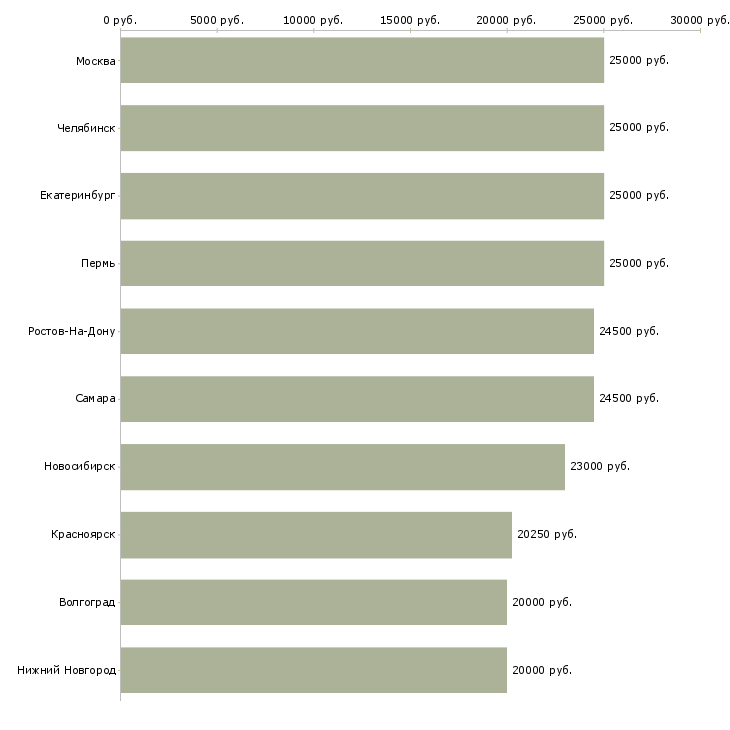 Поиск работы подработка на дому удаленно-Медиана зарплаты для вакансии «подработка на дому удаленно» в других городах