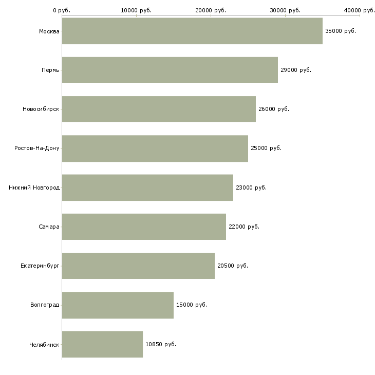 Поиск работы помощник на первичную документацию-Медиана зарплаты для вакансии «помощник на первичную документацию» в других городах